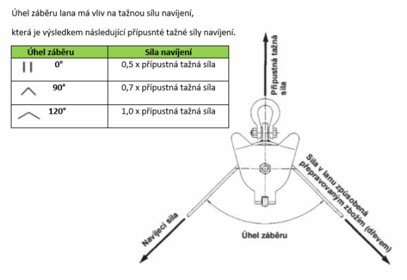 Technická schéma vysvetľujúca vplyv uhla záberu na výslednú silu lesníckej kladky.