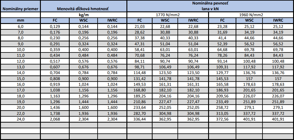 Lano oceľové Seal 114 drôtov HO-zväzok- – Obrázok 3