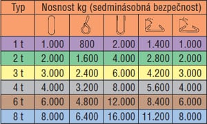 Tabuľka nosnosti pre textilné zdvíhacie úväzky podľa typu zavesenia.